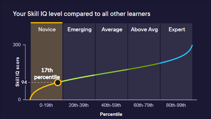 Cloud Computing Fundamentals Skill IQ